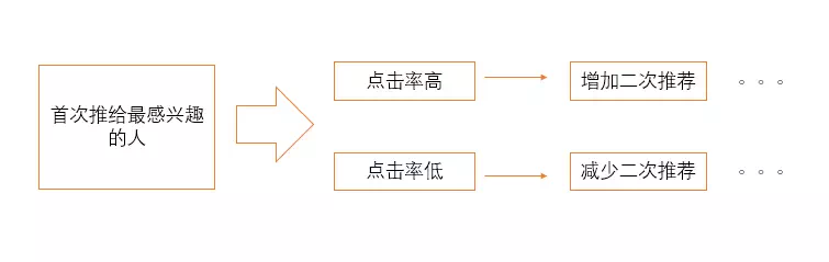 解密今日头条文章推荐机制：什么样的头条文章更受青睐？