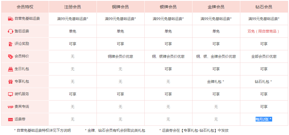 以京东为例，浅谈用户成长体系该如何规划