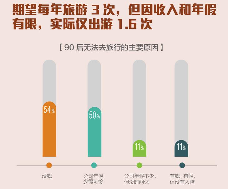 2017年90后旅行方式研究 69%的90后承担全部旅游花费