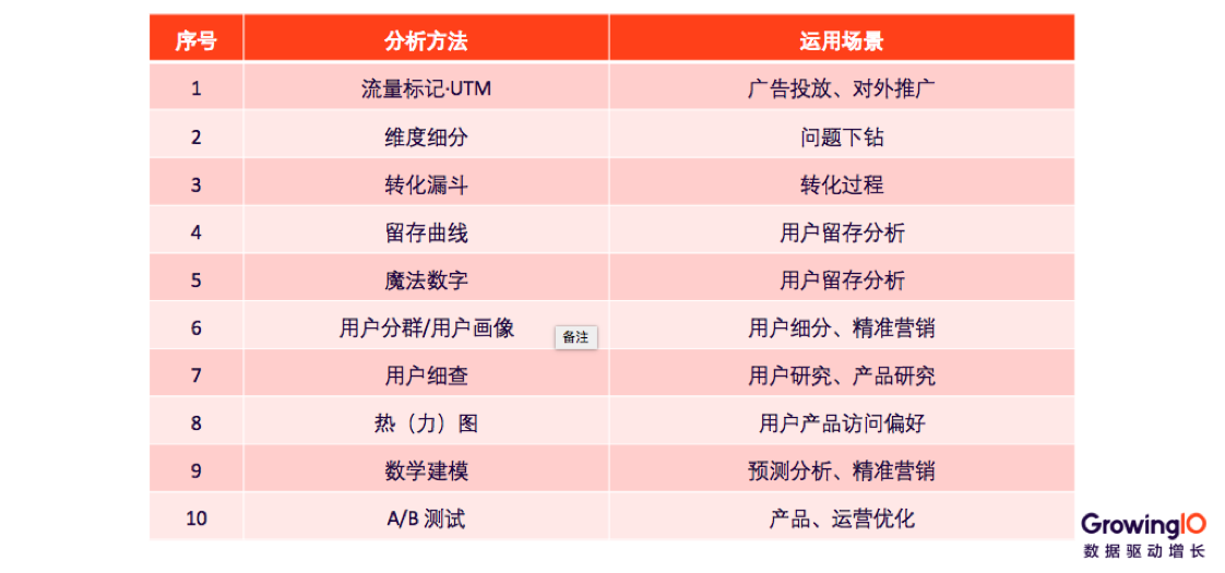 案例分析｜一套正确且高效的数据运营体系该如何搭建？