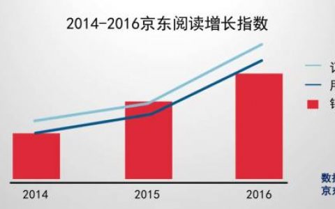 京东：2017年国民阅读报告 北上广及东部发达地区仍是阅读主力