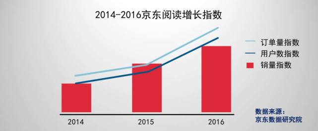 京东：2017年国民阅读报告 北上广及东部发达地区仍是阅读主力