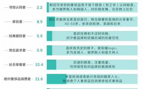 中国谁最爱买奢侈品？还真的是暴发户