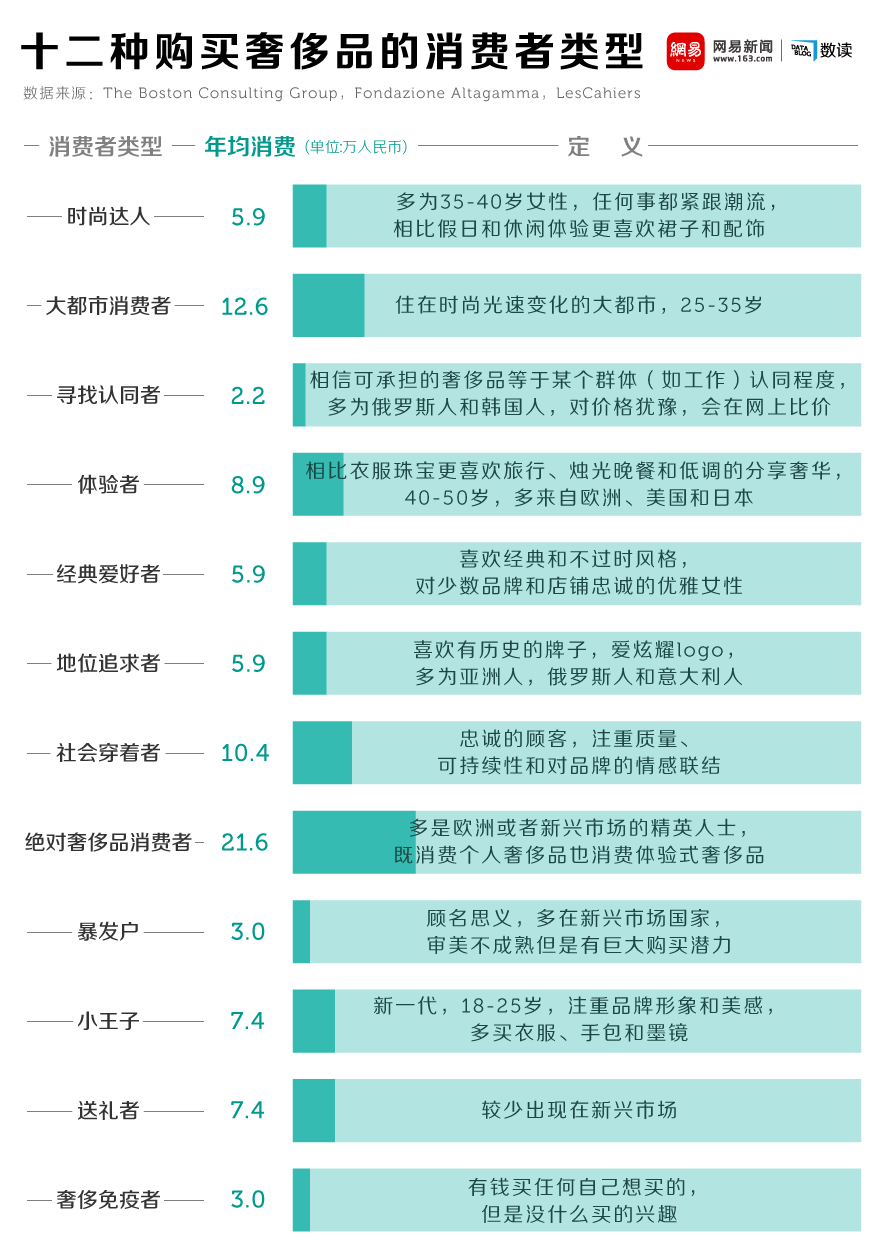 中国谁最爱买奢侈品？还真的是暴发户