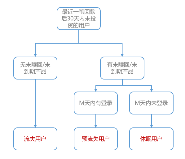 触动人心的运营策略02：互金用户生命周期管理的完整方法论