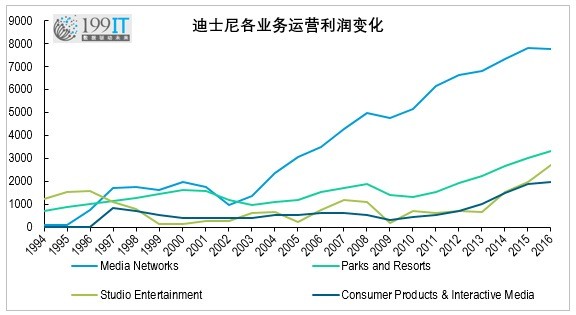 数据解读苹果想重金买下的迪士尼有多牛