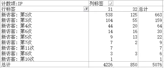 手把手教你用EXCEL分析流量波动原因（实例讲解）