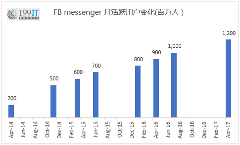 Facebook Messenger达到12亿月活用户