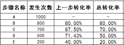 从产品角度透析「事件转化漏斗」