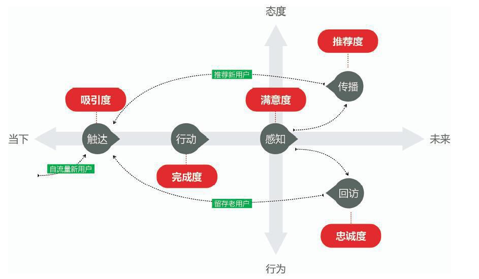 GSM模型及五度模型在活动运营中的应用