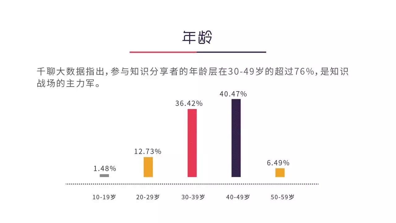 这份知识付费用户画像大数据，值得你花48小时研究