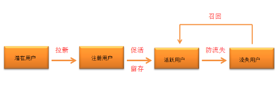 一个流程三个步骤，用户运营数据化快速上手