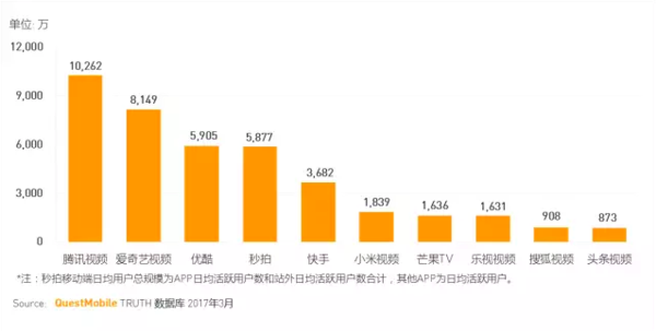 短视频平台梯队固化，秒拍，快手和头条胜算几何？