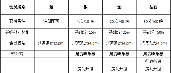 会员体系探讨：常客积分体系与产品闭环生态