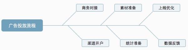 关于广告投放的十条经验笔记