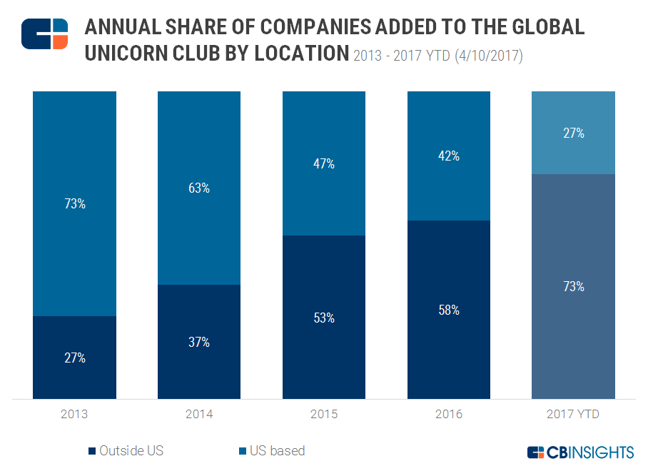 CB Insights：2017年中国已经产生5家私营独角兽