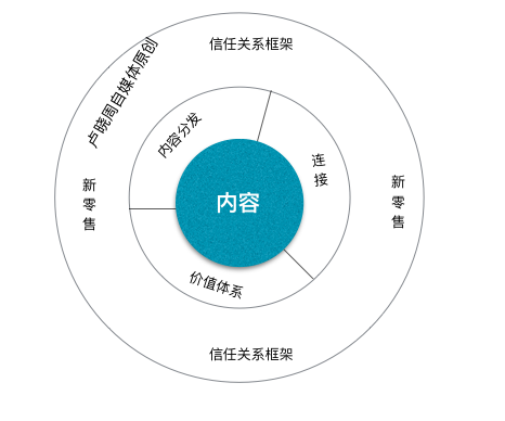 内容变现不是一场春梦，其阐述了新的商业逻辑