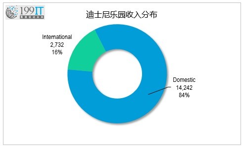 数据解读苹果想重金买下的迪士尼有多牛