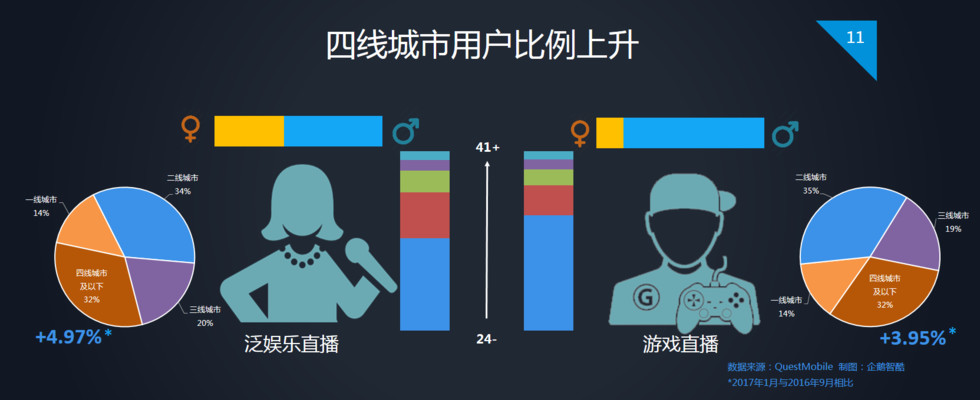 企鹅智酷：2017中国直播行业趋势报告