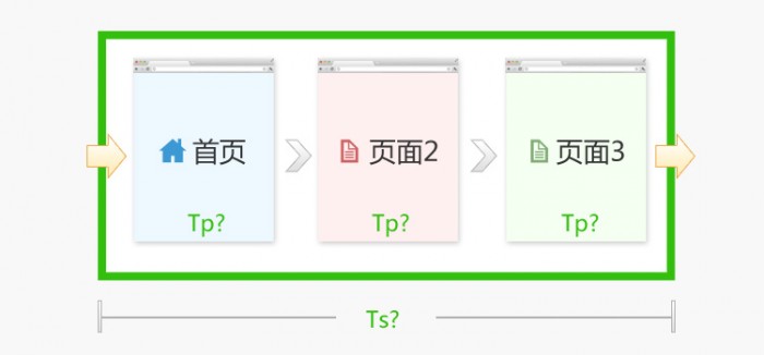 统计工具如何计算站点停留时间和页面停留时间