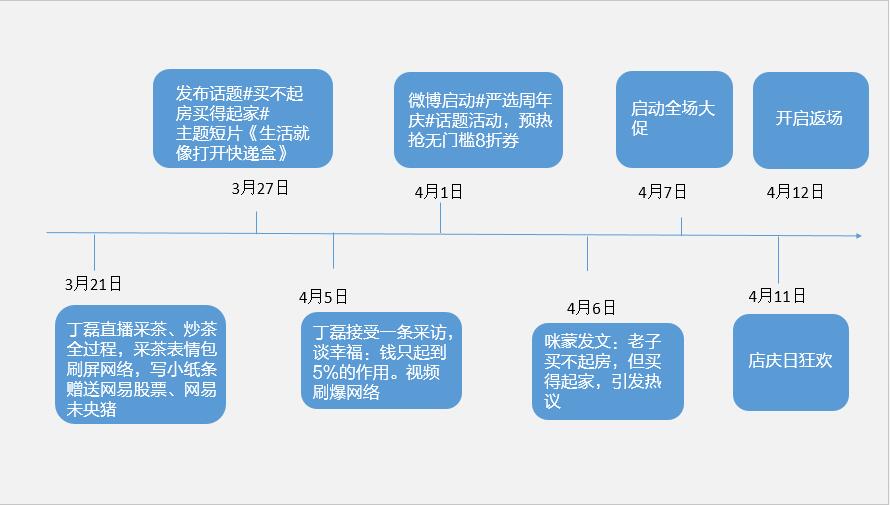 案例复盘｜网易严选411周年庆活动的营销策略，执行以及亮点