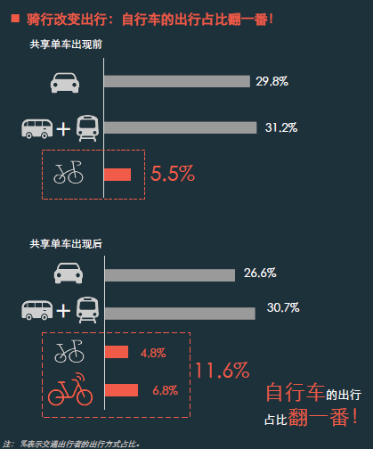 摩拜单车：2017年共享单车与城市发展白皮书