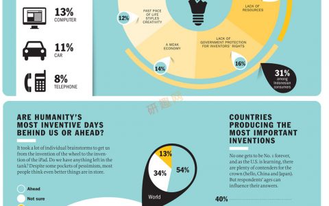 对于普通人来说，哪些发明最重要？–信息图
