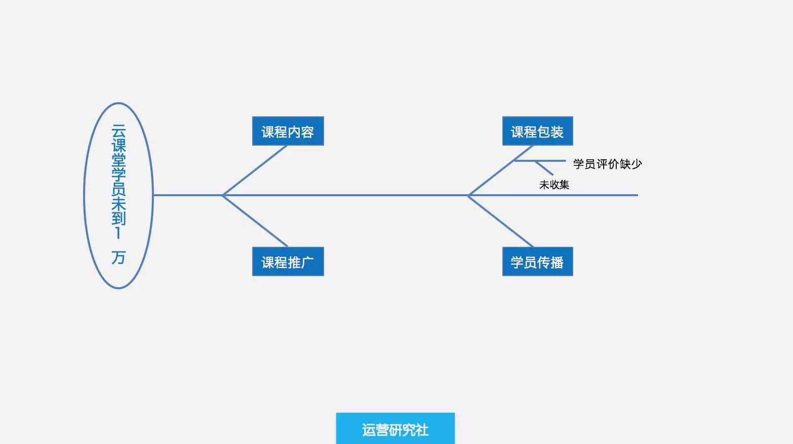 一个可以让运营快速成长的核心技巧——复盘！