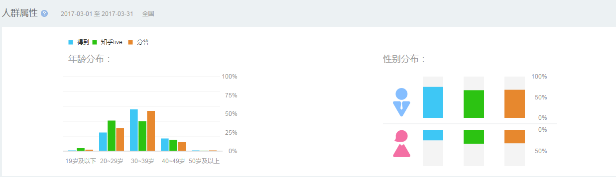 从数据开始，深聊一下知识付费的商业模式与产品逻辑