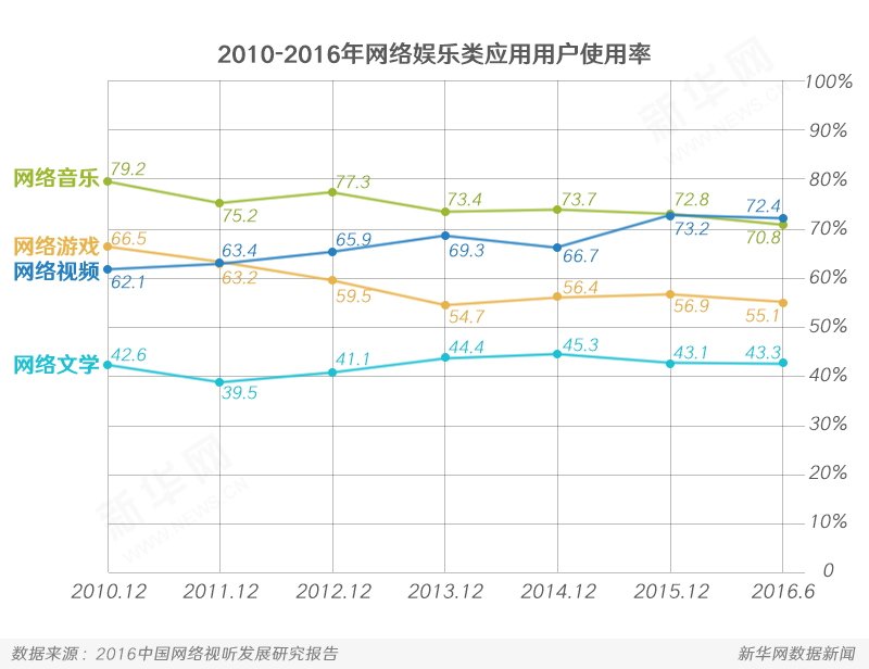 2016年我国网络视频有效付费用户规模已突破7500万