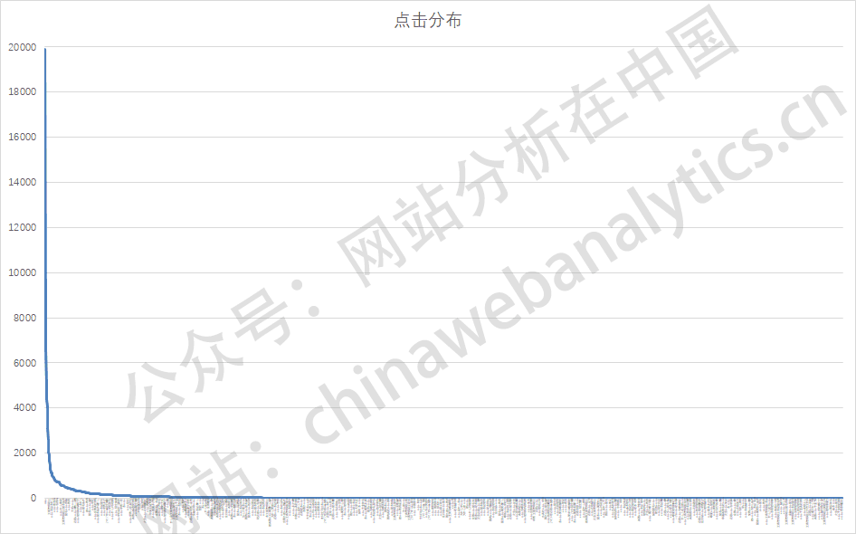 6个分析方法快速诊断搜索竞价排名（SEM）的表现