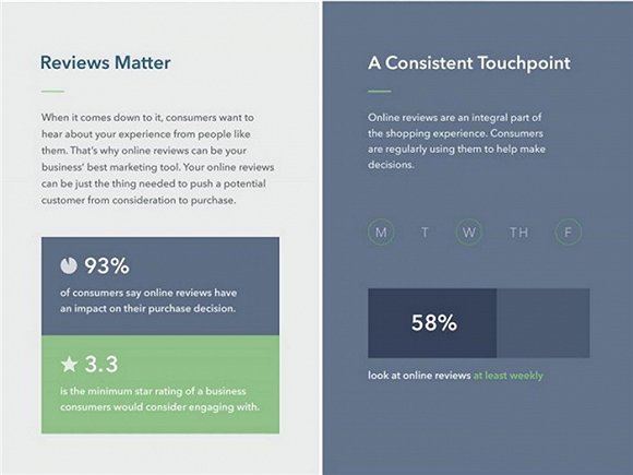 Podium：研究显示93%的消费者表示在线评论会影响购物选择