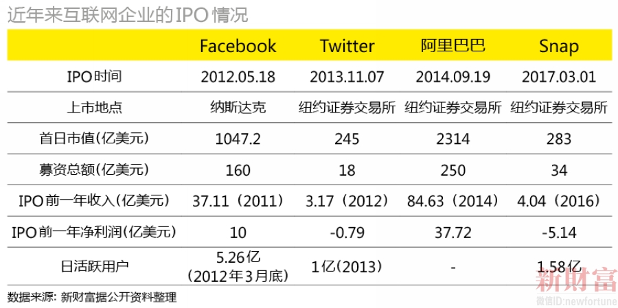 Snapchat: 从社交网站到硬件制造商