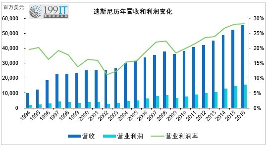 数据解读苹果想重金买下的迪士尼有多牛