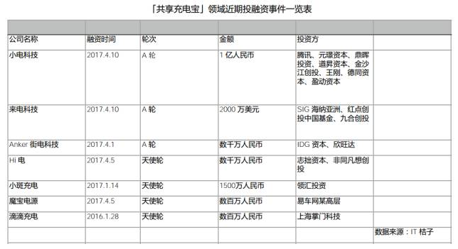 一文详解共享充电宝（附运营策略）