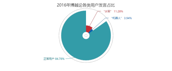 汽车论坛“水军”初探