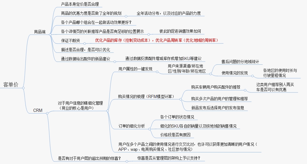 年销售额过亿的电商店铺是如何做日常运营的？！（附思维导图）