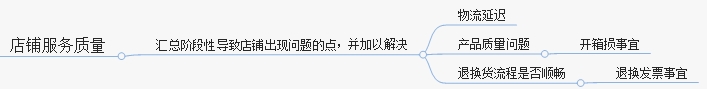 年销售额过亿的电商店铺是如何做日常运营的？！（附思维导图）
