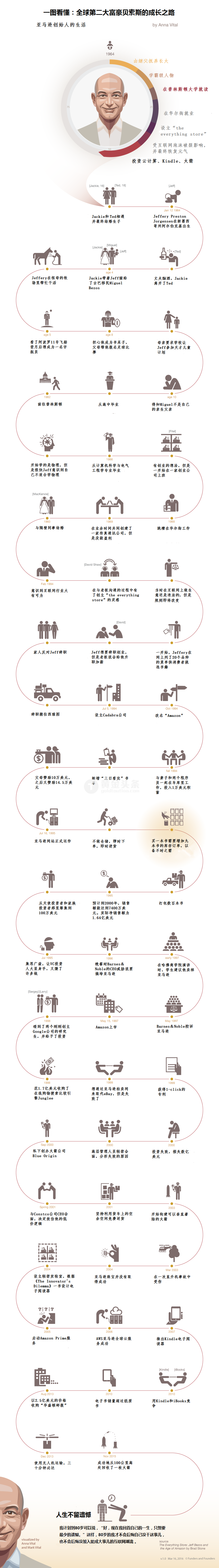 全球第二富豪贝索斯成长之路——信息图