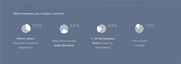 Podium：研究显示93%的消费者表示在线评论会影响购物选择