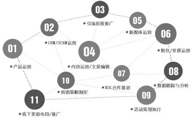 当运营变成一种行为而不仅是一种职业