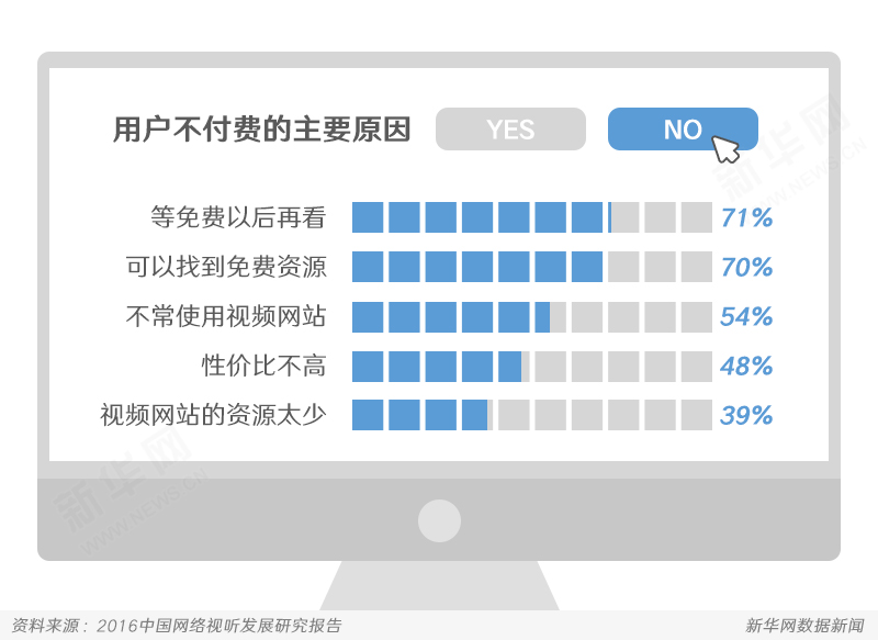 2016年我国网络视频有效付费用户规模已突破7500万