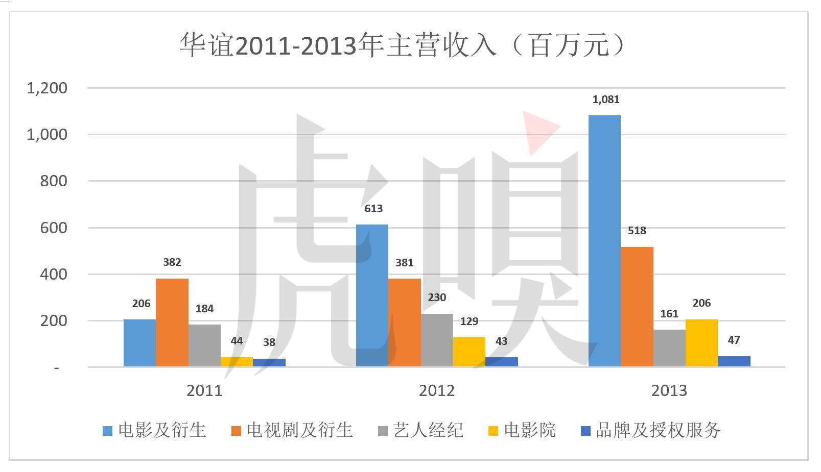 数据解读华谊兄弟为什么越混越惨？
