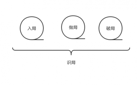 拜读《运营之光》之后，揭秘四个局