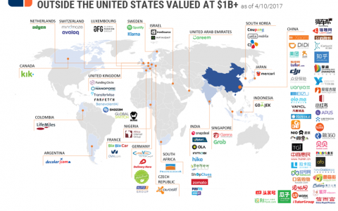 CB Insights：2017年中国已经产生5家私营独角兽