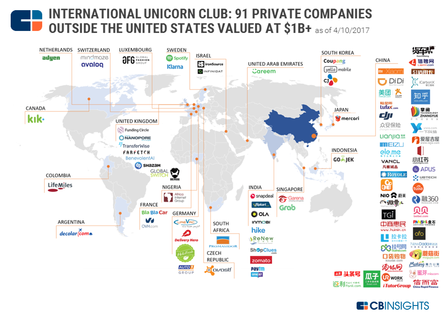 CB Insights：2017年中国已经产生5家私营独角兽