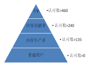 一个流程三个步骤，用户运营数据化快速上手