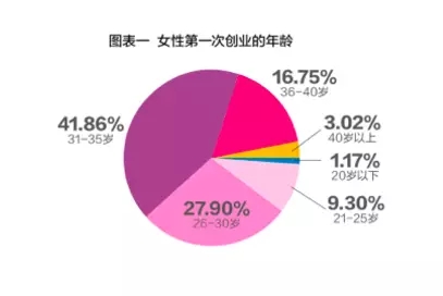 创业是一场无性别运动：破解女性创业的“5%陷阱，10%现象”