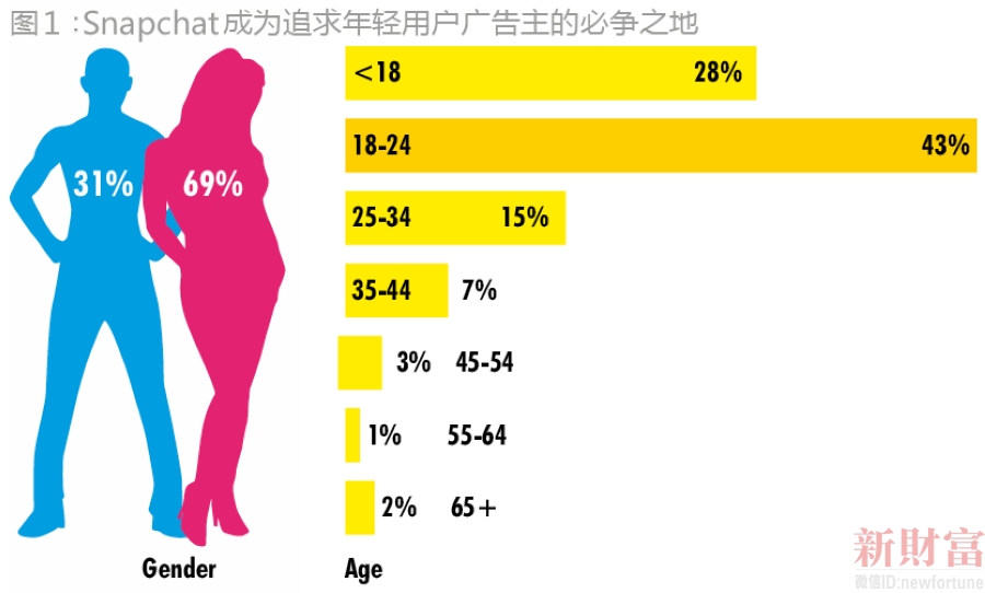 Snapchat: 从社交网站到硬件制造商