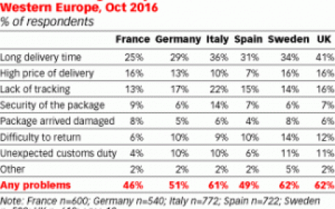 欧洲各国跨境电子商务普及率差异较大